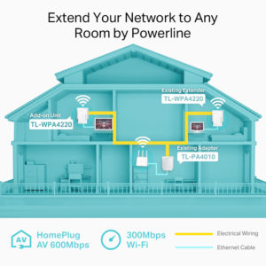 TP-LINK Wi-Fi Powerline Extender, AV600 300Mbps, Ver. 4.0 | Δικτυακά | elabstore.gr