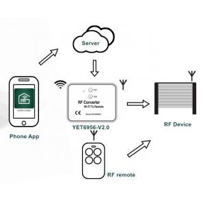 Μετατροπέας WiFi σε RF YET6956-V3 | Συναγερμοί | elabstore.gr