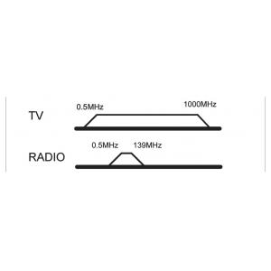 GOOBAY επιτοίχια πρίζα κεραίας 68851, TV & FM, λευκό | Εργαλεία | elabstore.gr