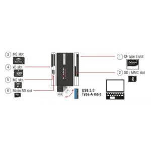 DELOCK card reader USB 3.2 91758 για CF/SD/Micro SD/MS/M2/xD, μαύρο | Συνοδευτικά PC | elabstore.gr