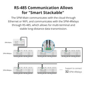 SONOFF smart μονάδα παρακολούθησης ισχύος SPM-MAIN WiFi/Ethernet, 20A | Εργαλεία | elabstore.gr