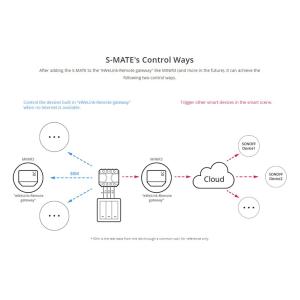 SONOFF smart διακόπτης S-MATE, 3 κανάλια, 16A, λευκός | Εργαλεία | elabstore.gr