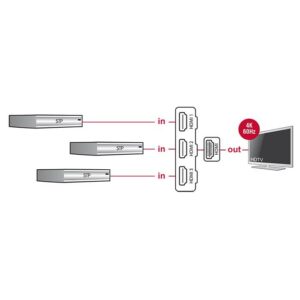 DELOCK HDMI UHD Switch 3x HDMI είσοδοι σε 1x HDMI 4K έξοδο 18600, 50cm | Καλώδια - Αντάπτορες | elabstore.gr