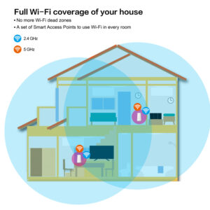 STRONG WiFi Mesh Home Kit ATRIA 2100, 2100Mbps Dual Band, 2τμχ | eLabstore.gr