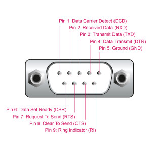 DELOCK καλώδιο USB σε RS-232 66922, 921.6Kbps, 3m, μαύρο | Καλώδια - Αντάπτορες | elabstore.gr